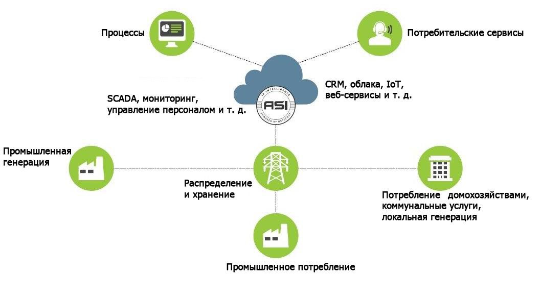 Схема работы технологии Adaptive Service Intelligence от NETSCOUT
